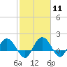 Rhems tide chart for Sunday, February 11, 2024