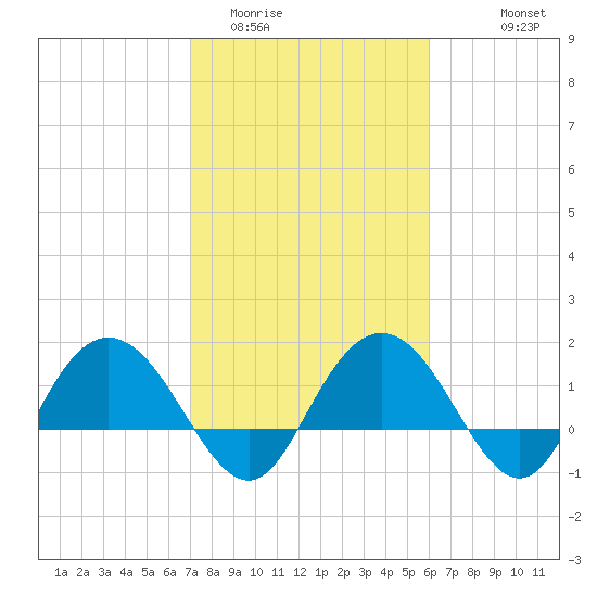 Rhems tide chart for Monday, February 12, 2024