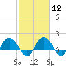 Rhems tide chart for Monday, February 12, 2024