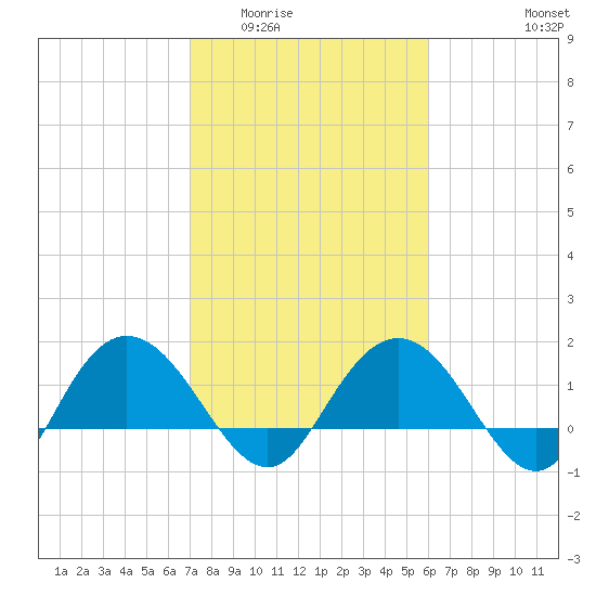 Rhems tide chart for Tuesday, February 13, 2024
