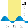 Rhems tide chart for Tuesday, February 13, 2024