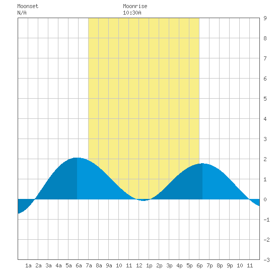 Rhems tide chart for Thursday, February 15, 2024