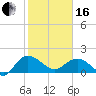 Rhems tide chart for Friday, February 16, 2024