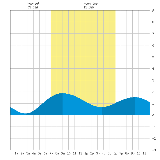 Rhems tide chart for Sunday, February 18, 2024