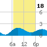 Rhems tide chart for Sunday, February 18, 2024