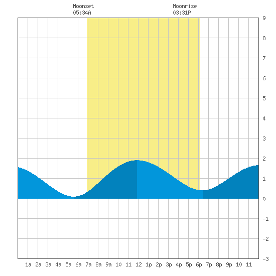 Rhems tide chart for Wednesday, February 21, 2024