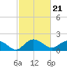 Rhems tide chart for Wednesday, February 21, 2024