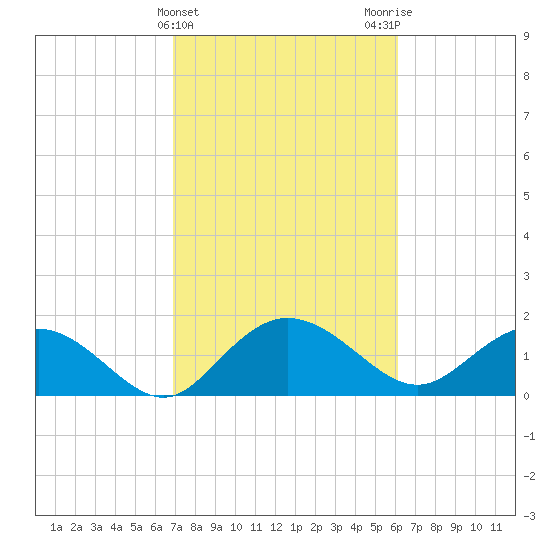 Rhems tide chart for Thursday, February 22, 2024