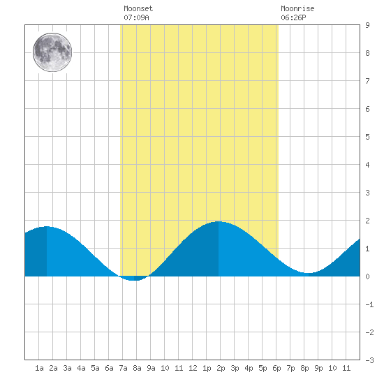 Rhems tide chart for Saturday, February 24, 2024