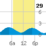 Rhems tide chart for Thursday, February 29, 2024
