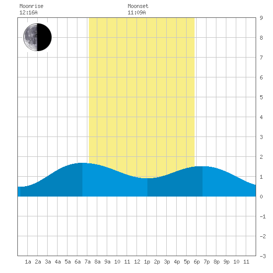 Rhems tide chart for Friday, February 2, 2024