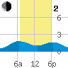 Rhems tide chart for Friday, February 2, 2024