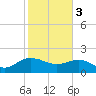 Rhems tide chart for Saturday, February 3, 2024