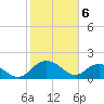 Rhems tide chart for Tuesday, February 6, 2024
