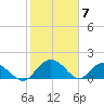 Rhems tide chart for Wednesday, February 7, 2024