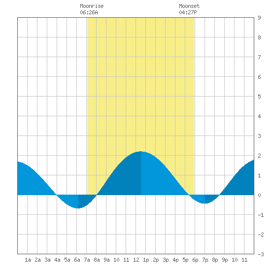 Rhems tide chart for Thursday, February 8, 2024