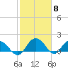 Rhems tide chart for Thursday, February 8, 2024