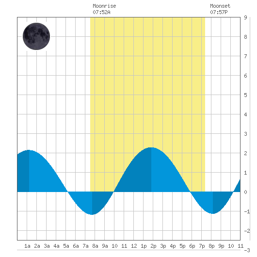 Rhems tide chart for Sunday, March 10, 2024