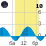 Rhems tide chart for Sunday, March 10, 2024
