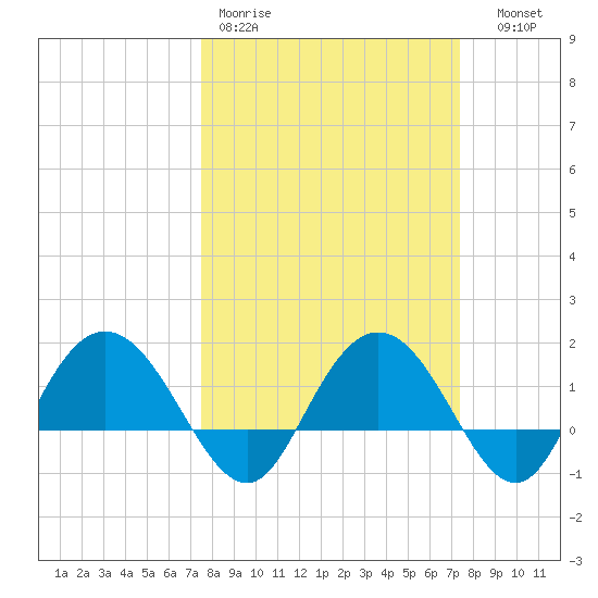 Rhems tide chart for Monday, March 11, 2024