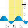Rhems tide chart for Monday, March 11, 2024
