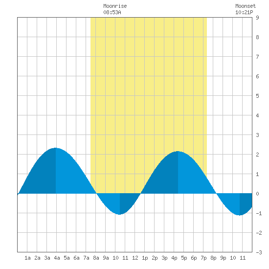 Rhems tide chart for Tuesday, March 12, 2024