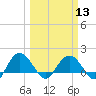 Rhems tide chart for Wednesday, March 13, 2024