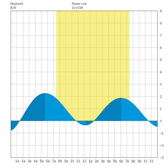 Rhems tide chart for Thursday, March 14, 2024