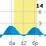 Rhems tide chart for Thursday, March 14, 2024