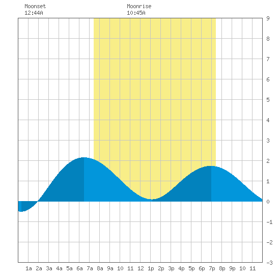Rhems tide chart for Friday, March 15, 2024