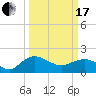 Rhems tide chart for Sunday, March 17, 2024