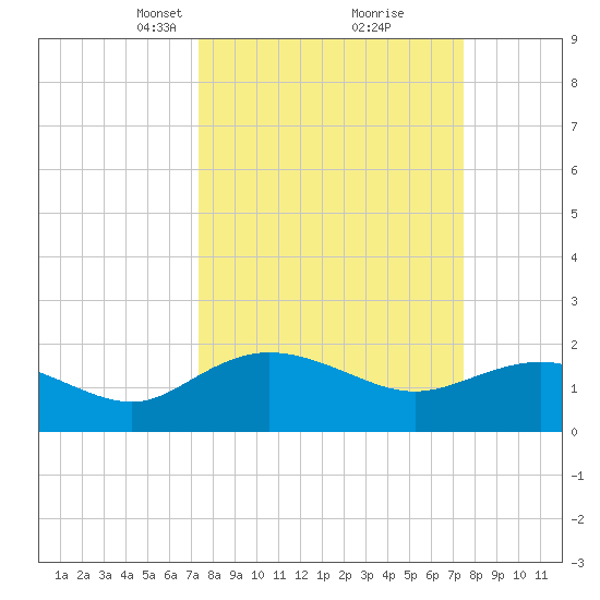Rhems tide chart for Tuesday, March 19, 2024