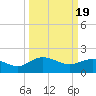 Rhems tide chart for Tuesday, March 19, 2024