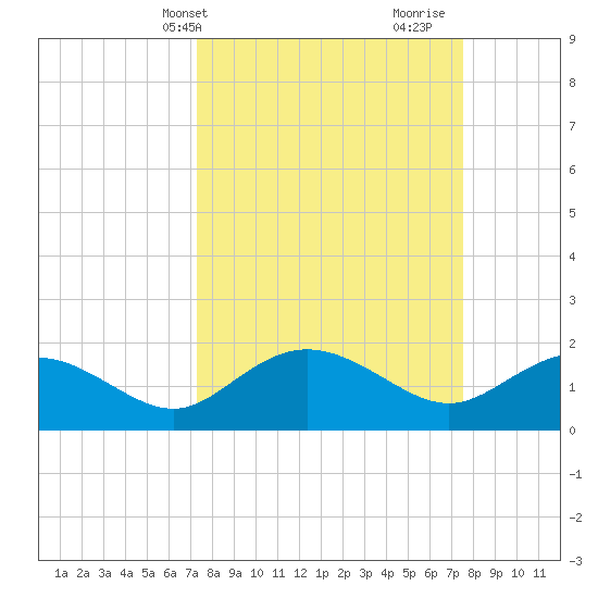 Rhems tide chart for Thursday, March 21, 2024