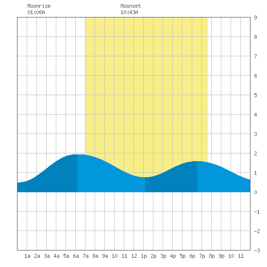 Rhems tide chart for Sunday, March 31, 2024
