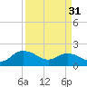 Rhems tide chart for Sunday, March 31, 2024