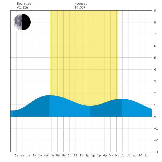 Rhems tide chart for Sunday, March 3, 2024