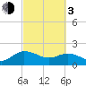 Rhems tide chart for Sunday, March 3, 2024