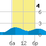 Rhems tide chart for Monday, March 4, 2024