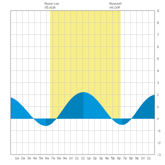 Rhems tide chart for Friday, March 8, 2024