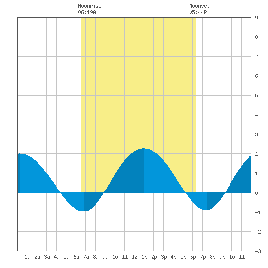 Rhems tide chart for Saturday, March 9, 2024