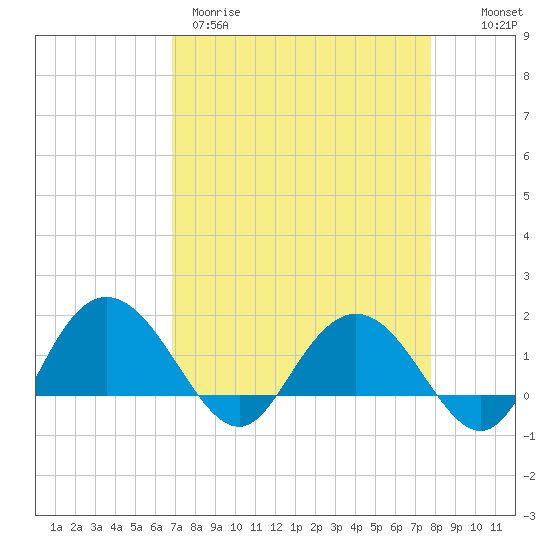 Rhems tide chart for Wednesday, April 10, 2024