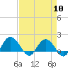 Rhems tide chart for Wednesday, April 10, 2024
