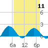 Rhems tide chart for Thursday, April 11, 2024