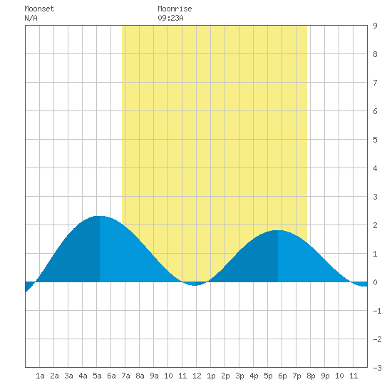 Rhems tide chart for Friday, April 12, 2024