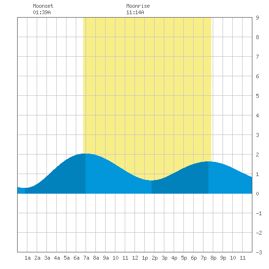 Rhems tide chart for Sunday, April 14, 2024