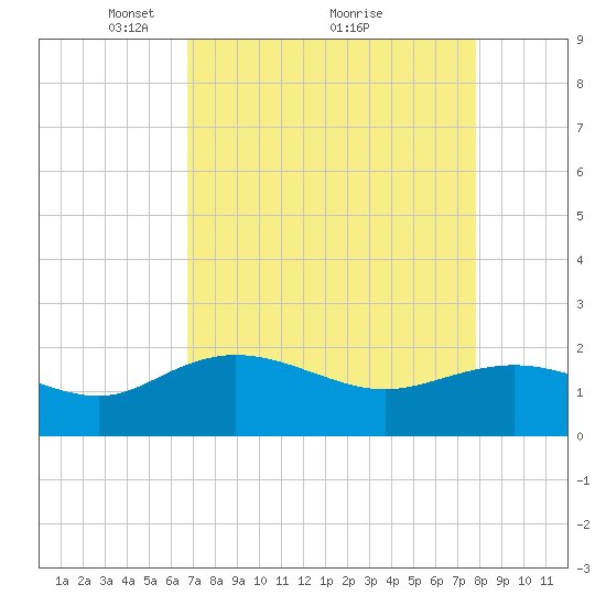 Rhems tide chart for Tuesday, April 16, 2024