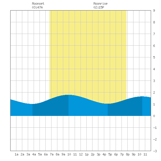Rhems tide chart for Wednesday, April 17, 2024