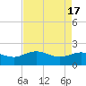 Rhems tide chart for Wednesday, April 17, 2024