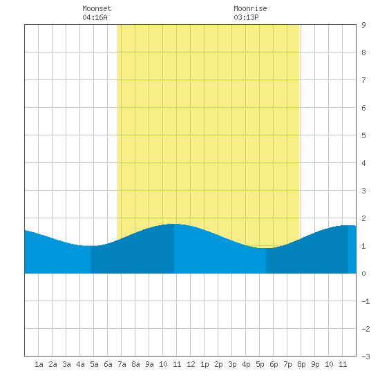 Rhems tide chart for Thursday, April 18, 2024